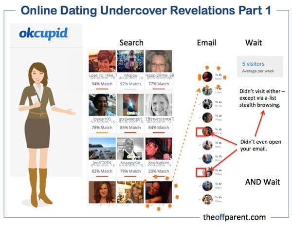Online Dating: OK Cupid