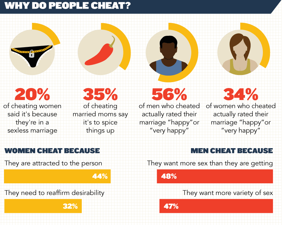 Why do men cheat, why do women cheat