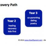 the divorce recovery path (tm) 2014